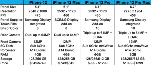 蘋果12配置參數表對比12promaxiphone12四款機型對比