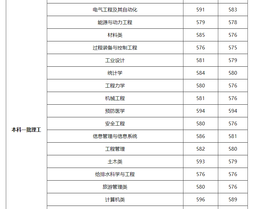 2018年郑州大学各专业录取分数线（重庆、四川、贵州、云南篇）