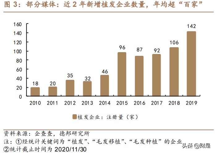 植发行业深度报告：行业发展趋势推演