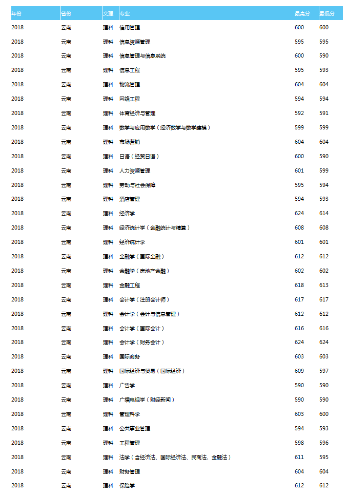 天津财经大学2018理科录取分数