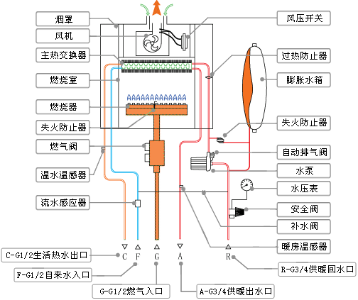 壁挂炉维修分析思路图(很重要)