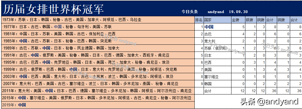 历届奥运会男排世界杯冠军(祝贺女排夺得世界杯冠军：历届女排世界杯奥运会亚运会排名情况)