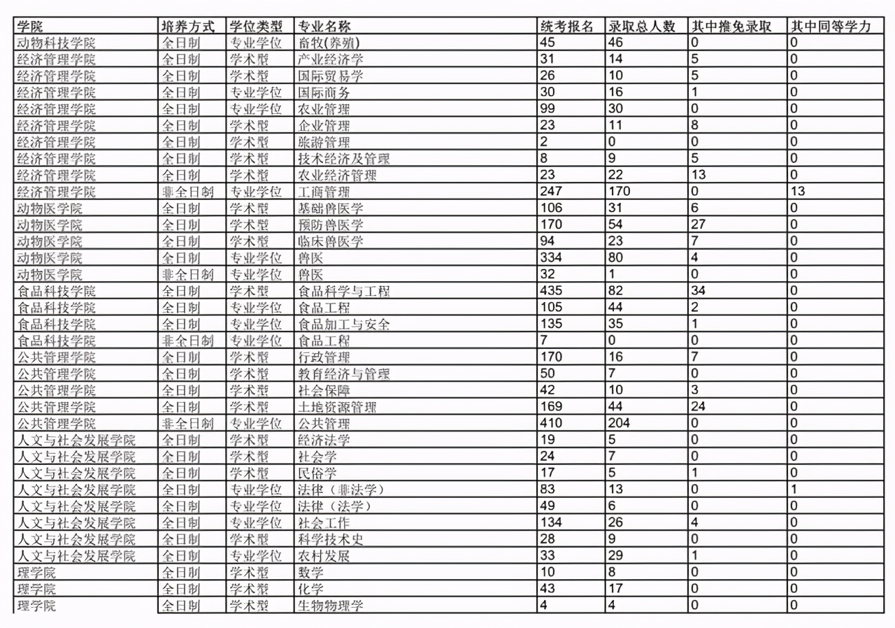 南京农业大学2018-2020年硕士研究生各学院各专业报录比汇总