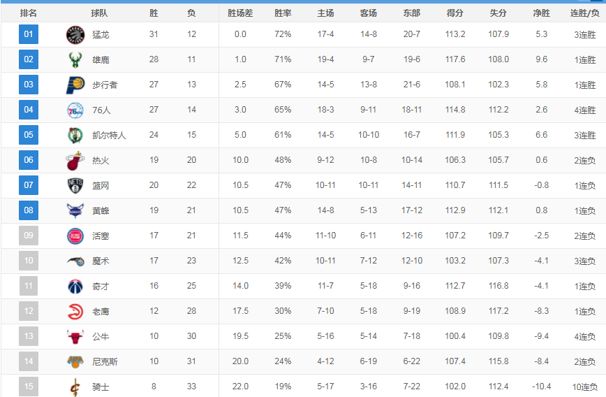 篮网前65场胜率不足50%(这排名难得一见：前5全胜，后10全败，一铁血劲旅彻底沦为鱼腩！)