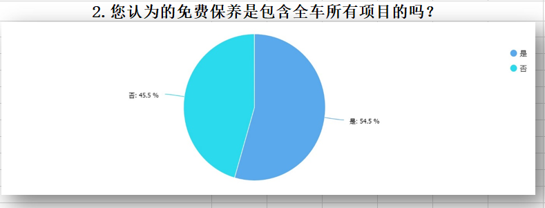 “免费保养”到底值不值？30万的车最多能省1万2