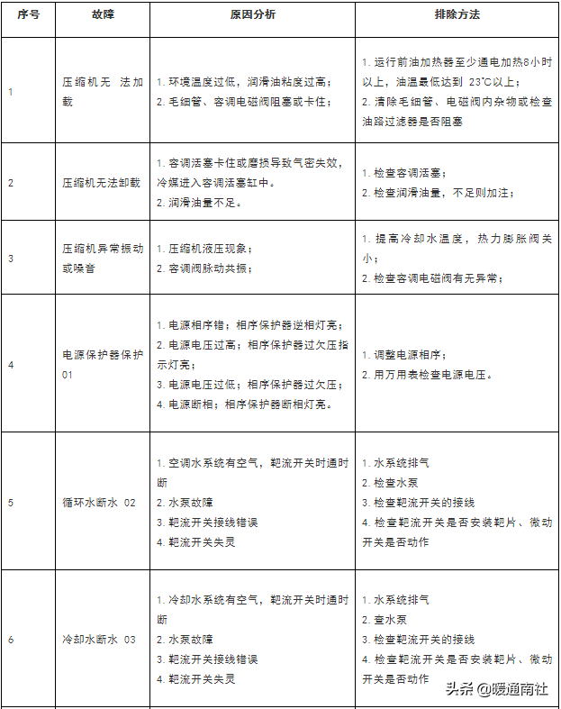 水冷螺杆机组安装调试维护参考手册