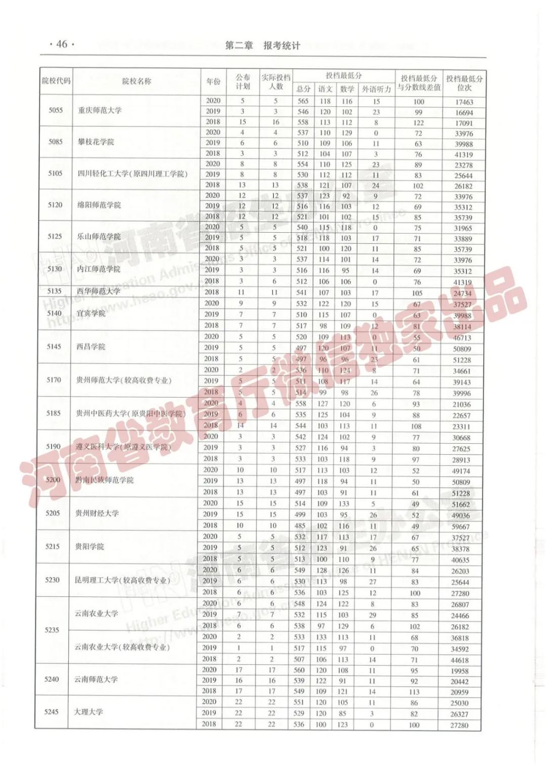 @报志愿必看！河南2018~2020各批高校投档线、位次对照表汇总