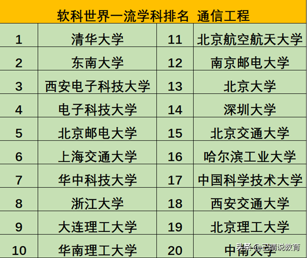 最新通信工程大学排名：华科超越浙大，北大、哈工大跌出前十？