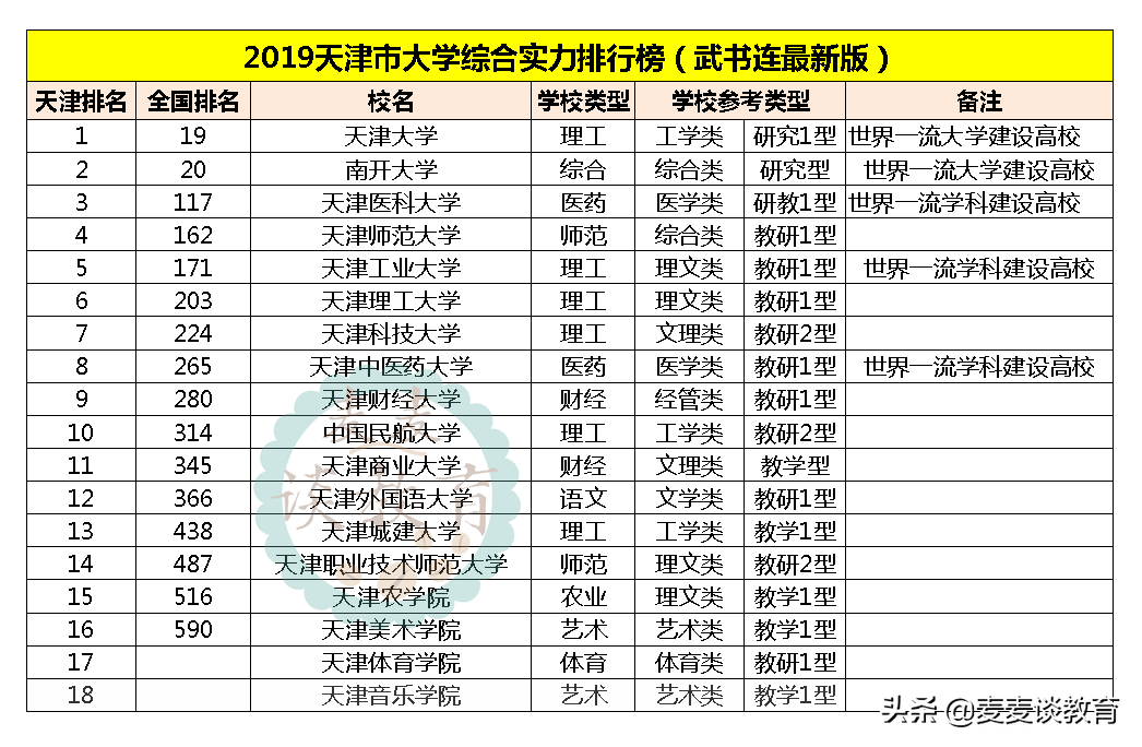 2020新一线城市天津最好大学排名：天津大学第一南开大学第二