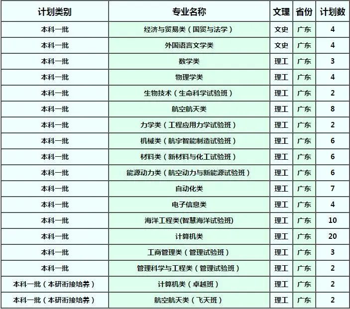 确定扩招！这几所985院校今年招生计划公布！分数线会降？