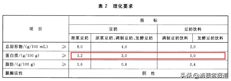 6款低糖豆奶对比：推荐九阳豆浆；不推荐亚洲