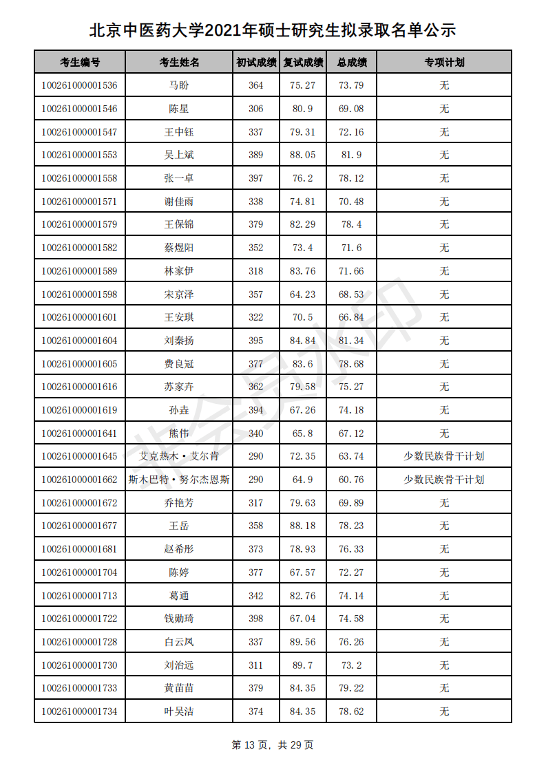 新祥旭：北京中医药大学21年考研拟录取名单、分数线+招生人数