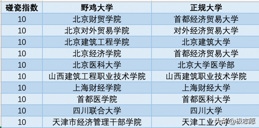 野鸡大学碰瓷大全，贵校被碰了么？