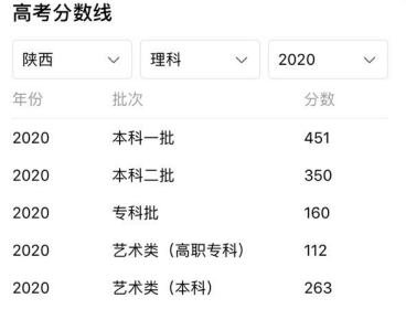 2020年陕西高考理科分数380，是读二本还是大专，考生该怎么选？