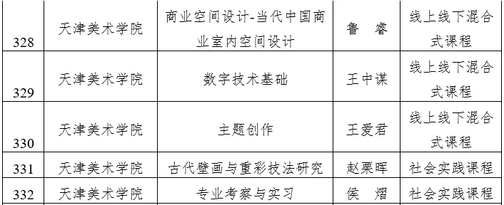 天津市级一流本科建设课程名单公示，快看看有没有你心仪的大学？