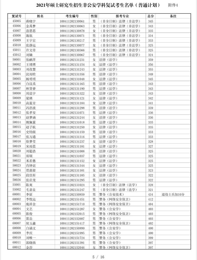 中国人民公安大学2021非公安类学科硕士复试分数线、复试名单公布