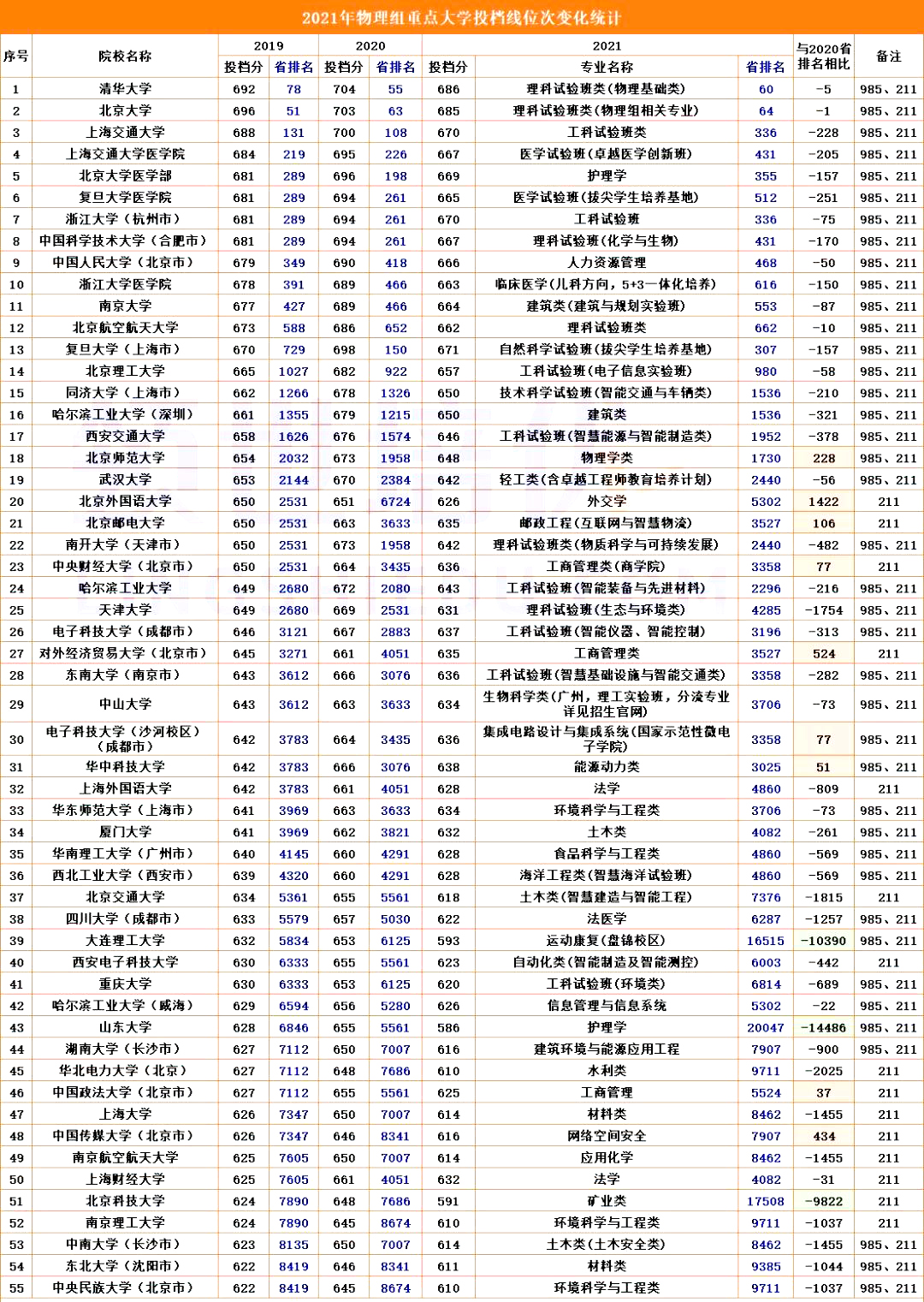 重点大学在河北省专业投档最低分/历年位次对比(物理组与历史组)