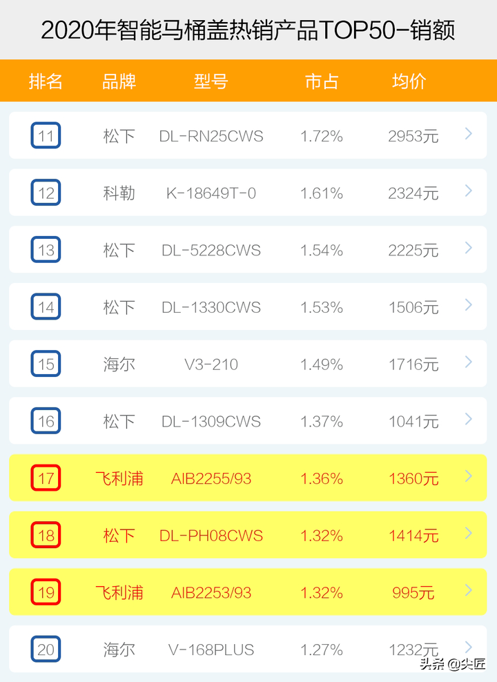 智能马桶盖哪个牌子卖得好？2020年度十大品牌销售数据榜单透秘