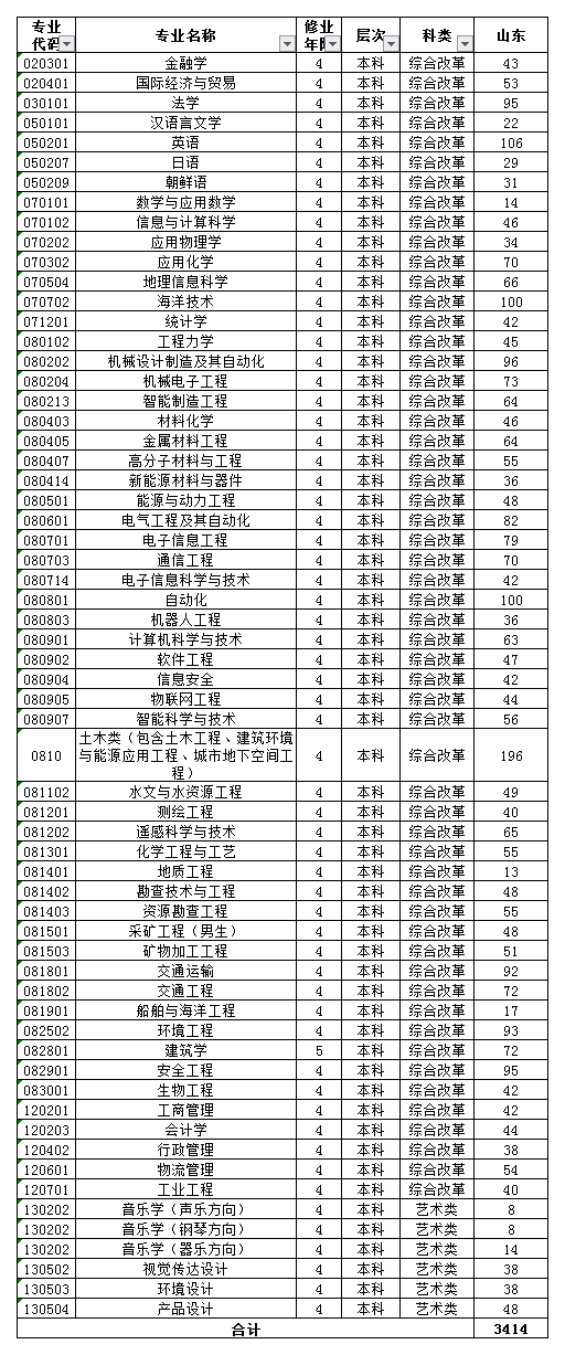 山东科技大学2020年招生计划，2019年各专业录取分数