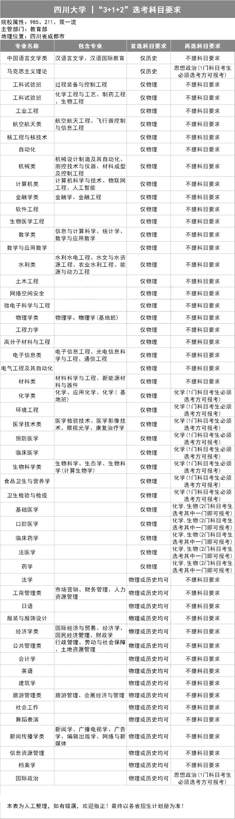 新高考选科指南，你想学什么专业？（39所985名校的选科表）