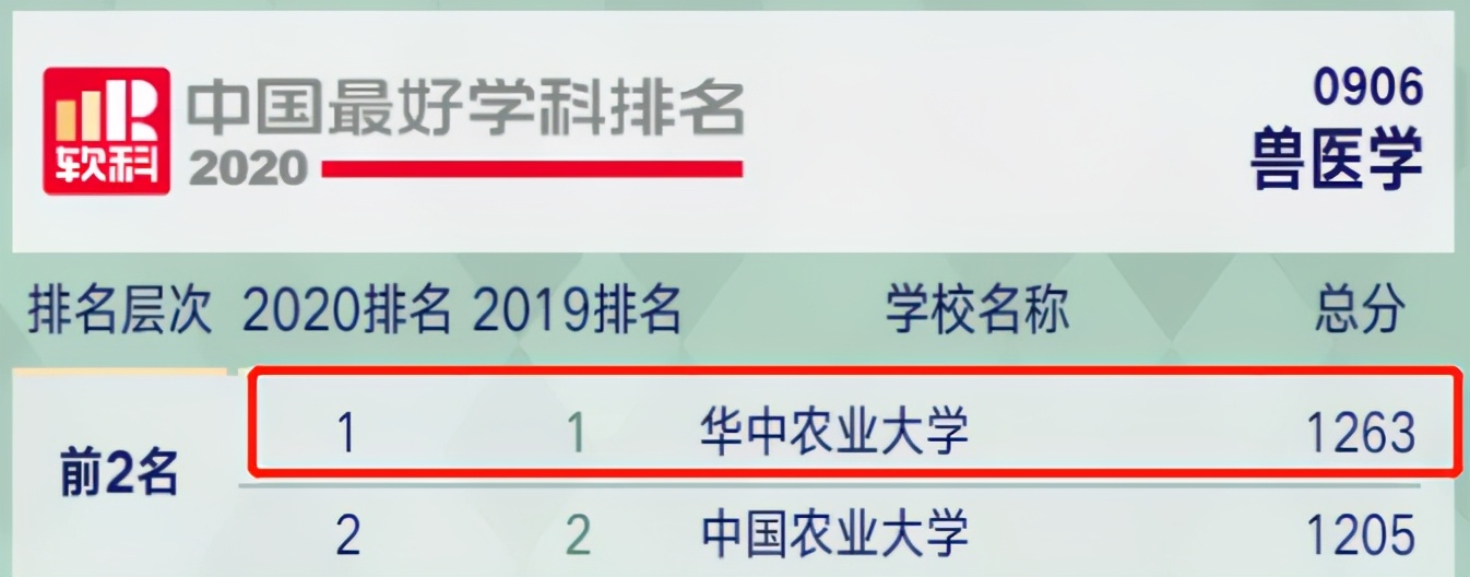 又是全国第一！华中农业大学，全体武汉人的骄傲