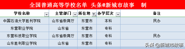 山东省16地市大学榜单