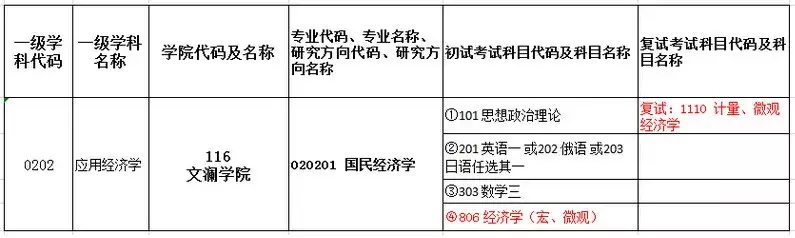 这些院校发布招生信息、调整初试科目啦