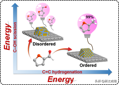 原子有序双金属Ni-Mo催化剂实现低压下糠醛高效催化转化