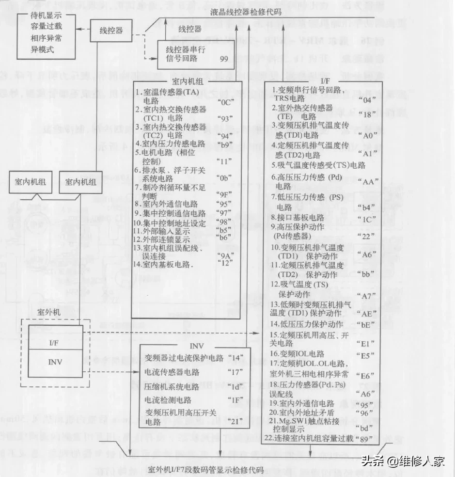 海尔MRV中央空调模块机维修实例（下）