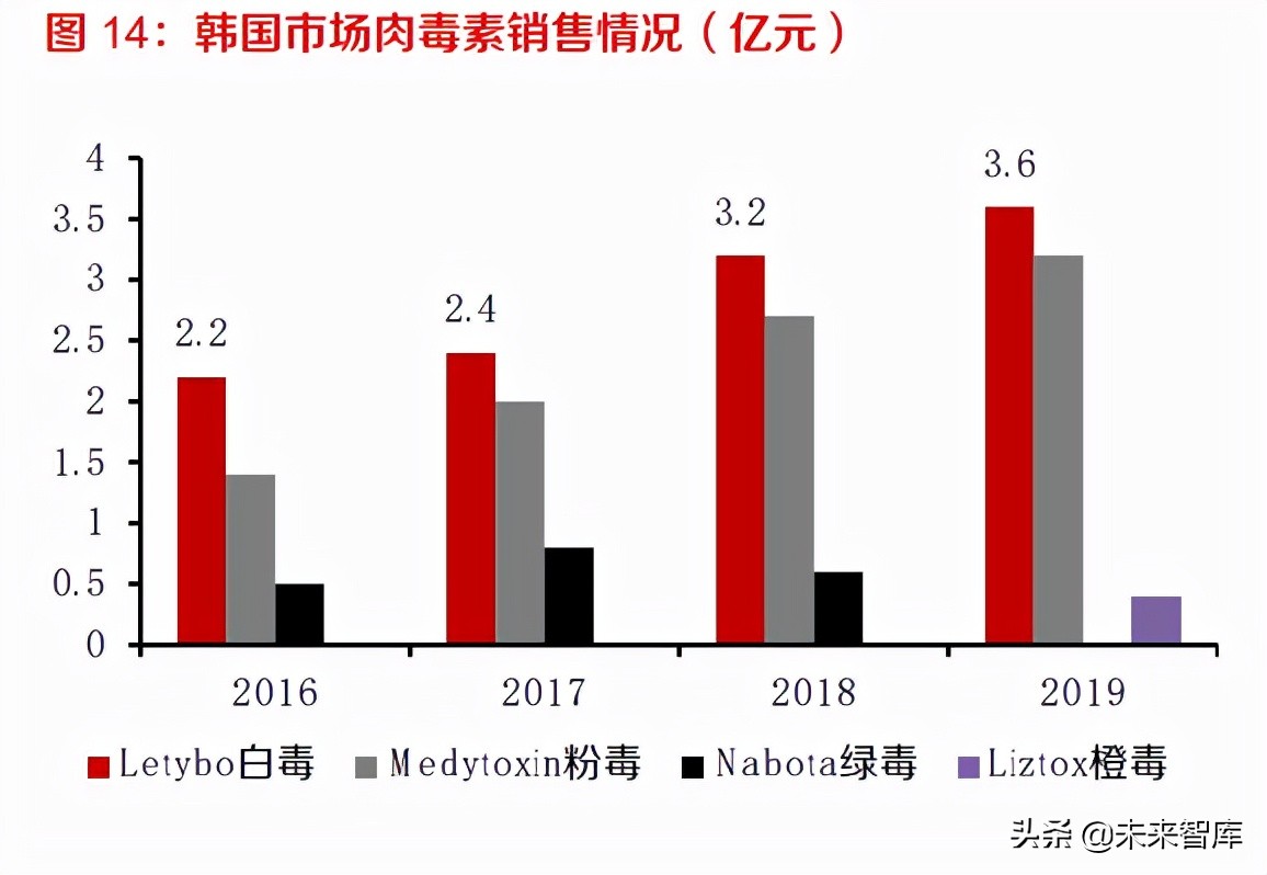 肉毒素行业深度报告：竞争格局向好，看好具有先发优势的龙头