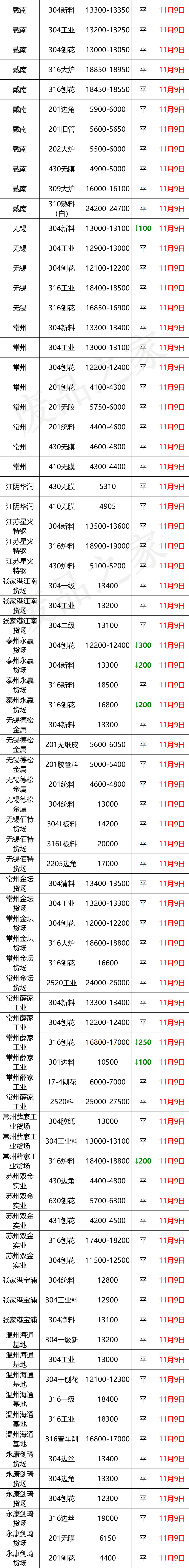 暴跌300-700！青山德龙合力重挫不锈，成品元气大伤，低迷