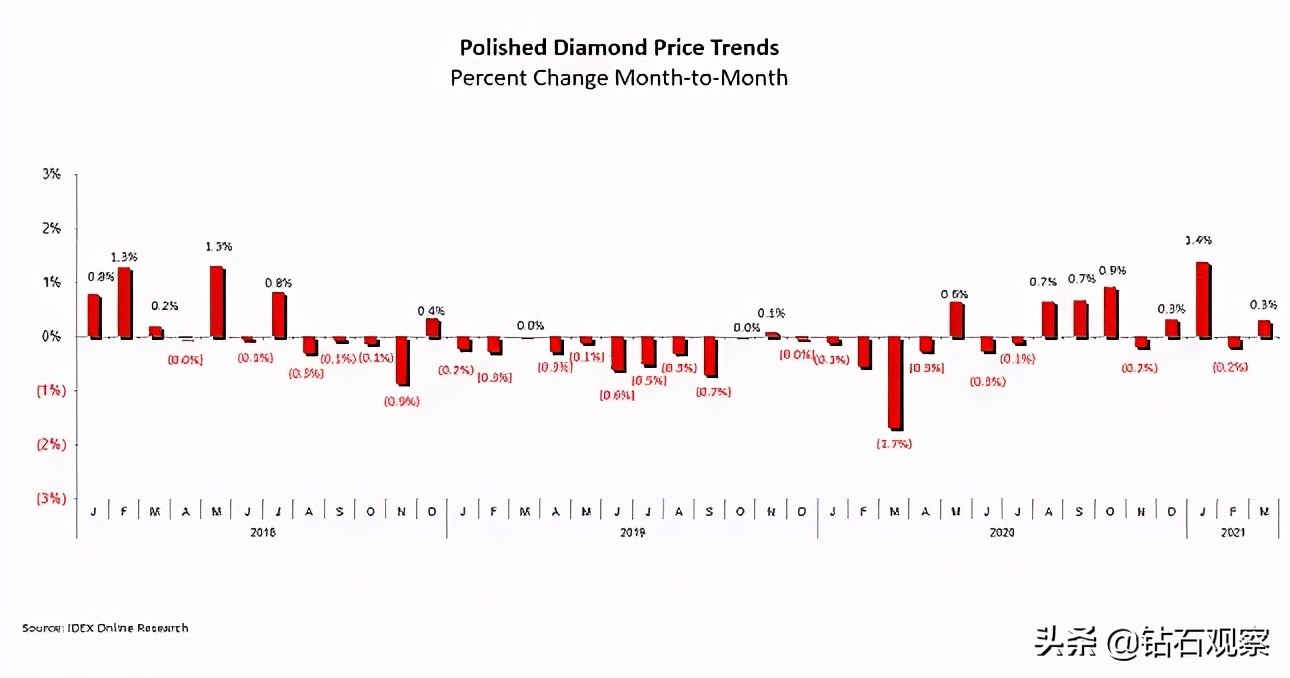 IDEX：三月，钻石行业振兴，成品钻价格出现两年来最大涨幅