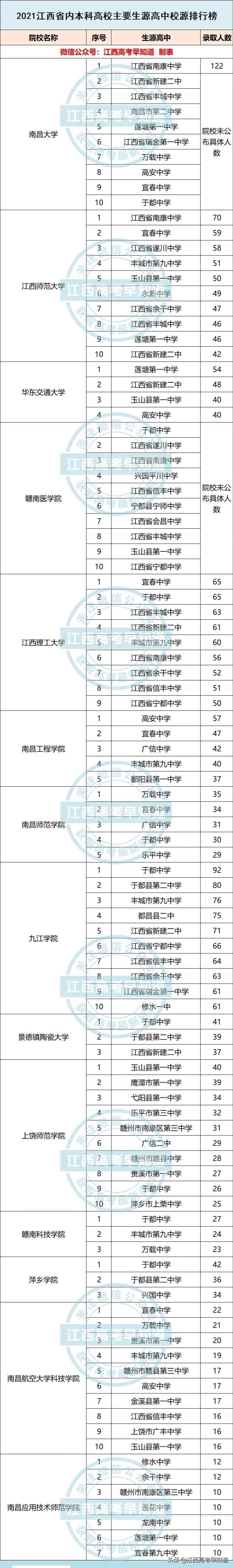 速看！南昌大学、江西师范大学等院校2021年高中生源排行榜来了