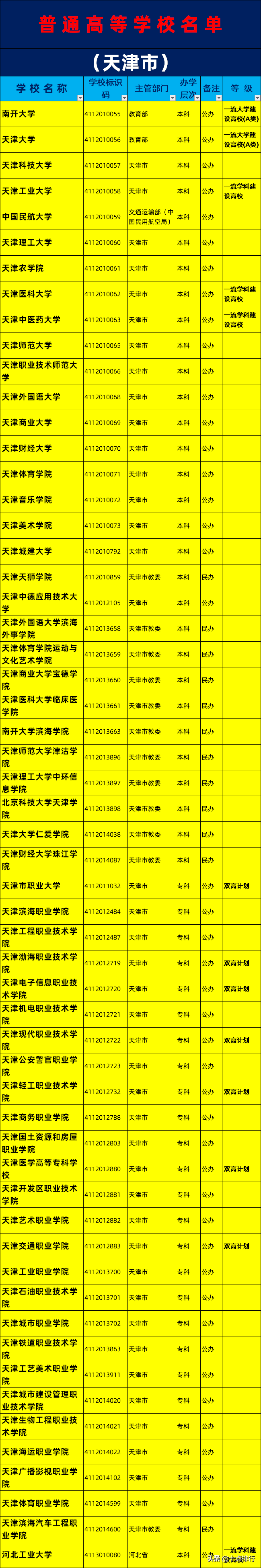 天津都有哪些大学（2019年天津市大学名单一览）