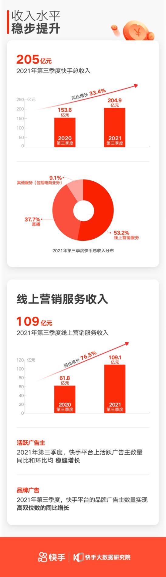 快手发布Q3财报：商业化收入达109亿元，同比增长76.5%