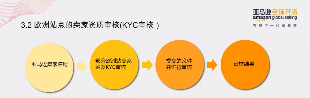 审核总是过不了?亚马逊最新开店注册流程图解