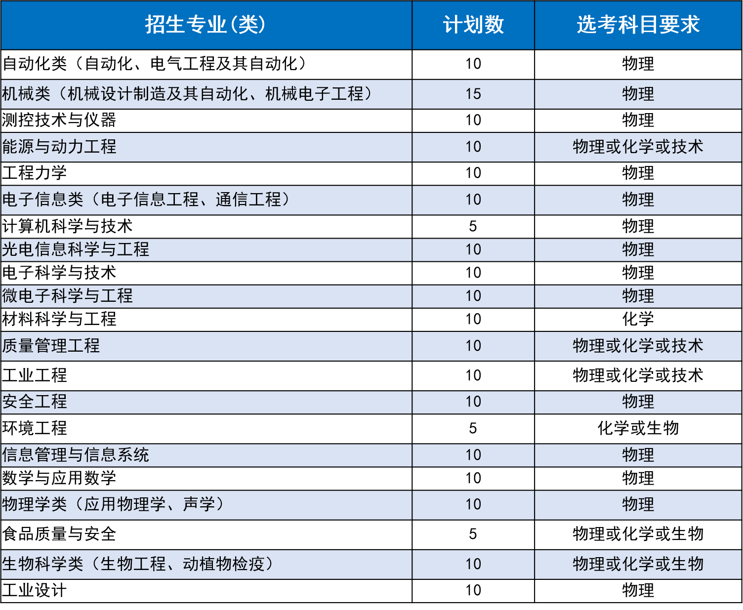 独家解读|中国计量大学 2020年“三位一体”综合评价招生章程分析