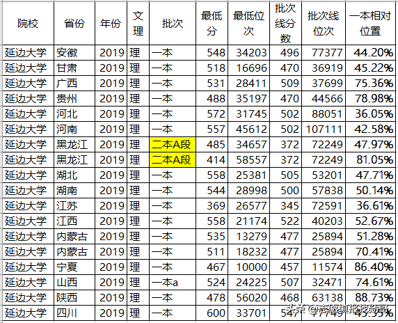 一所211大学，一所实力超211的大学，录取分不高，为什么？