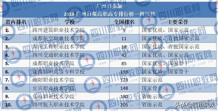 三版高职排名榜单,四川专科院校前10名有何不同?