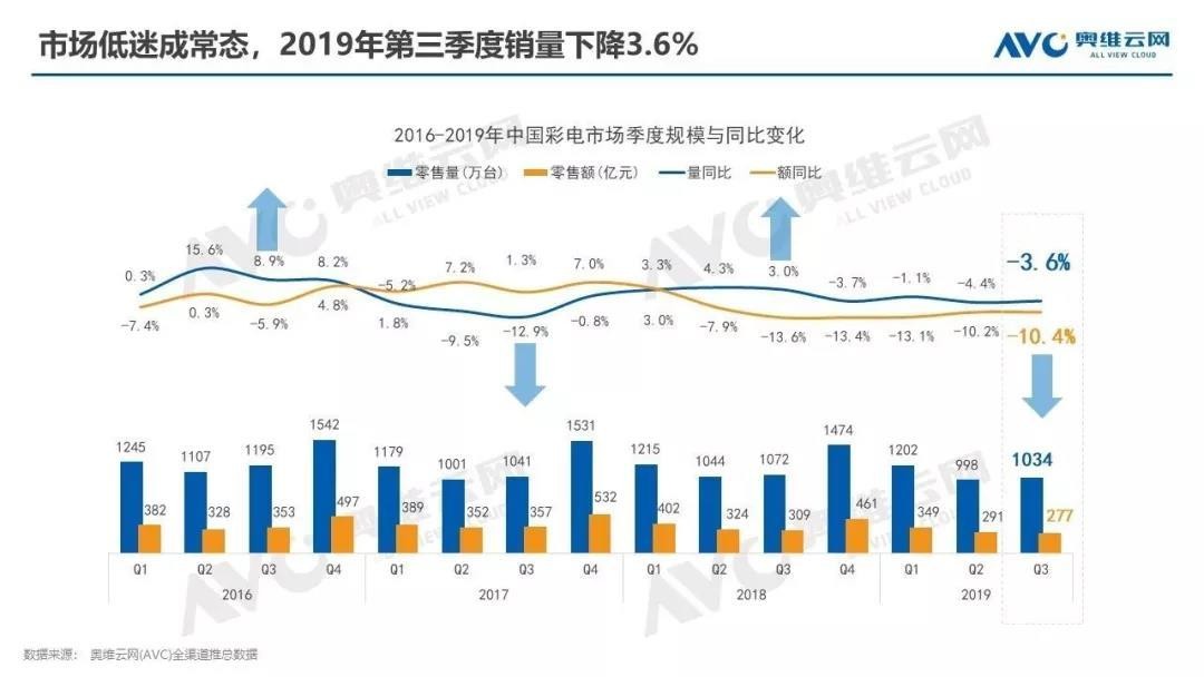 为什么电视无法看世界杯(电视是否会退出历史舞台？电视机产品不断升级，用户却越来越少)