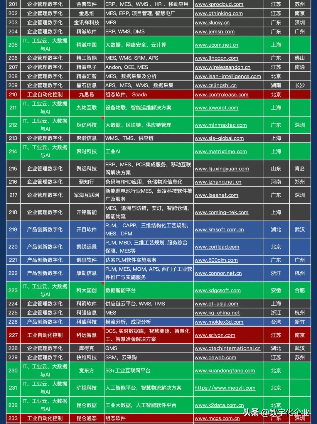 震撼发布！中国工业软件及服务企业名录（724家）