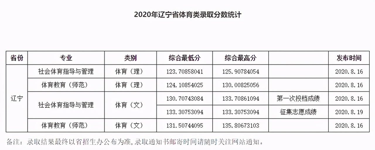 渤海大学2020在全国各招生省市各专业录取分数汇总！含艺体类