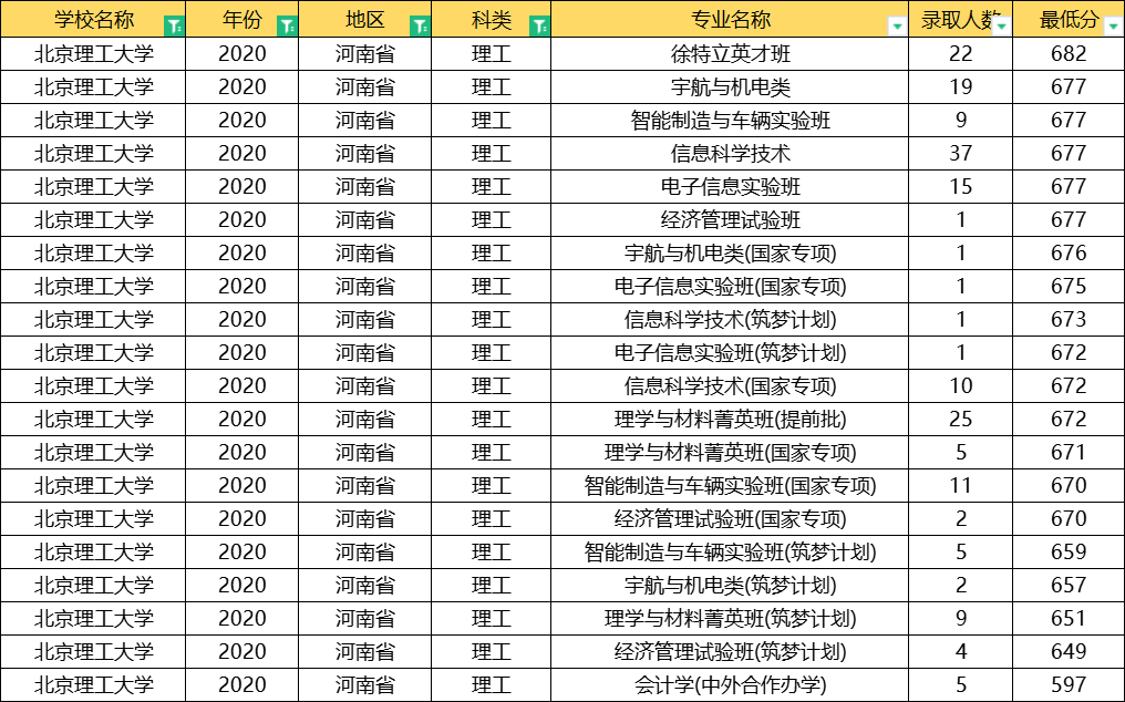 北京理工大学：全国31省专业录取分数线公布，这3大专业最难考