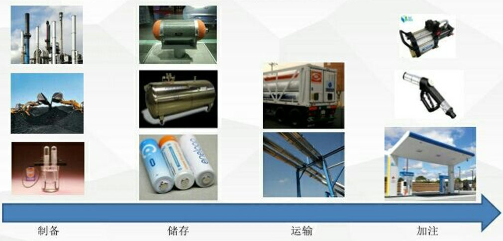氢能源全产业链简介