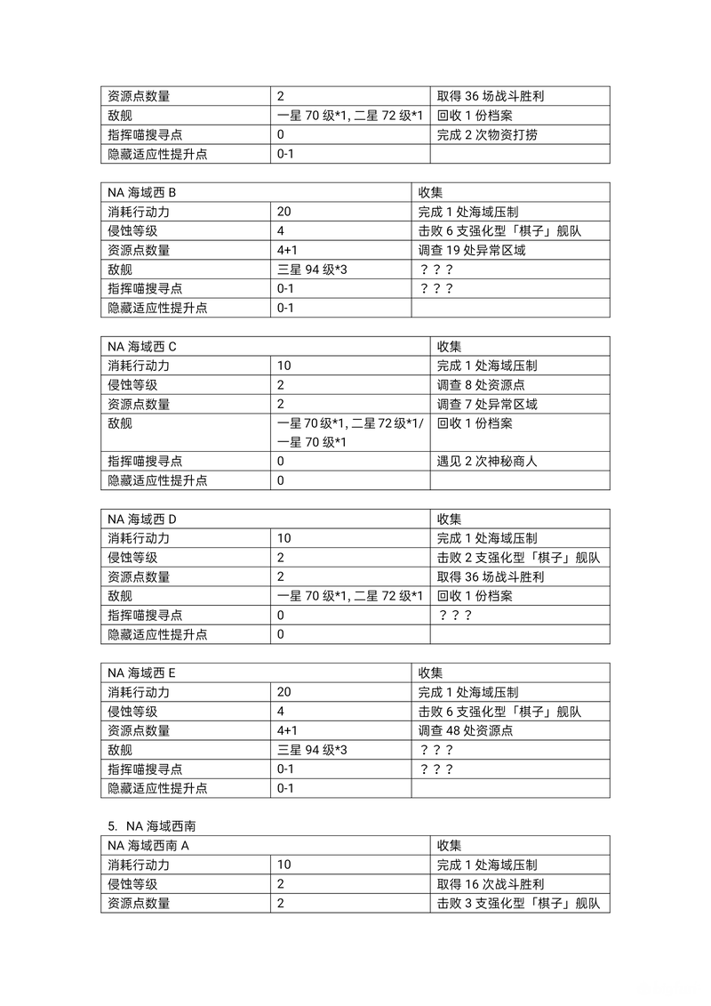「碧蓝航线」大型作战攻略——探索进度搜集篇
