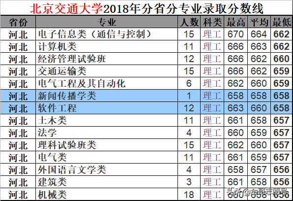 北京交通大学：2018年分专业录取分数线，报考价值严重被“高估”