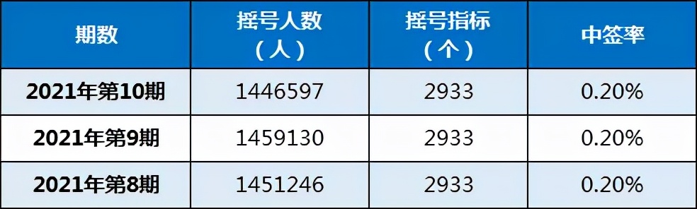 粤B中签率0.2%！平均成交价降了！想上深圳牌，这些一定要了解