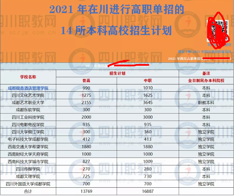 四川14所本科单招高校最全对比来了，这两所大学值得推荐吗