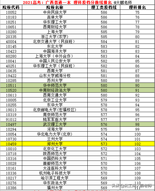 2021高考：广西普通一本理科投档线，北清交复位列前4,华科超武大