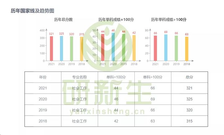 考研择校｜社会工作专业考研考情分析
